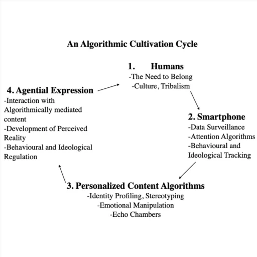 Bad Faith Cycles in Algorithmic Cultivation